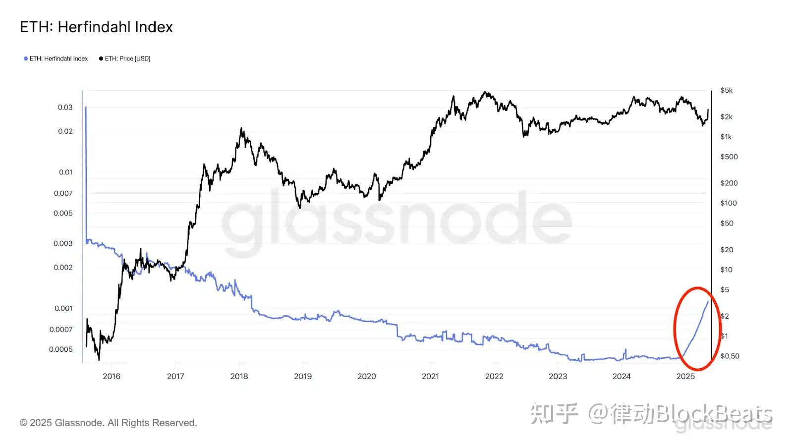 以太坊上扬势惊人，一夜飙升Coinbase%，加密市场沸腾